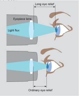 Eye Relief