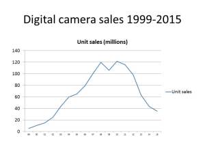 Sales of digital cameras - 1999-2015