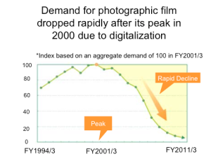 Demand for photographic film - 1992 -2010