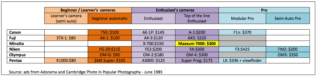 Price of Cameras - 1985